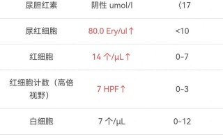 孕期尿检红细胞高，是哪些原因导致的？