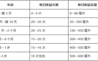 儿童少尿24小时尿量少于多少算异常？