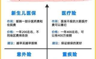 新生儿出生买保险，哪种最划算？保障全、理赔快的关键是什么？