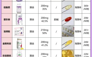 孕期补DHA，多少含量才科学？