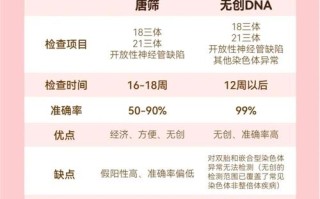 孕期唐氏筛查具体包含哪些项目？各项目的检测方法和意义是什么？