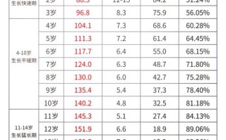 儿童生长因子正常值表不同年龄段标准有何差异？如何解读异常结果？