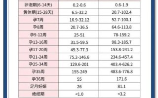 孕期30天孕酮多少正常