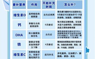 新生儿如何补充维生素