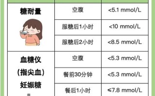 孕期血糖高要怎么控制