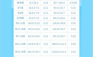 孕期38天孕酮多少算正常？