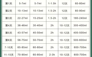 14天新生儿每天喝多少奶算正常？一次该喂多少？奶量不足怎么办？