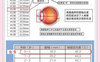 儿童角膜曲率会随年龄变化吗？影响其变化的因素有哪些？
