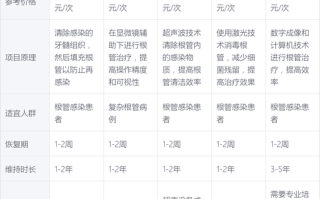 儿童牙齿根管治疗一颗要花多少钱？