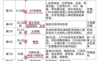 孕期检查必须做的项目有哪些？不同孕周重点检查项目有何不同？