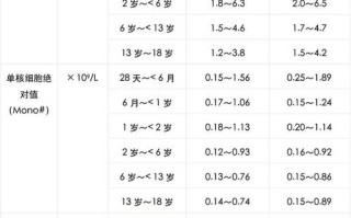 新生儿促甲状腺正常值范围是多少？不同月龄的宝宝标准有差异吗？