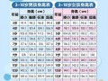 7岁儿童身高体重标准是多少？不同性别差异大吗？如何判断是否达标？