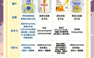 6岁儿童奶粉怎么选？这些品牌推荐靠谱吗？营养需求差异大吗？