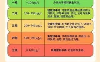 儿童血铅超标有何症状与危害？