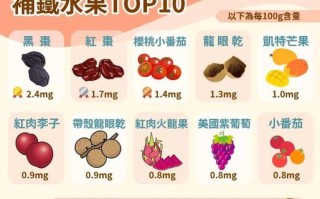 孕期补铁选什么水果好？哪些含铁量高又适合孕妈吃？