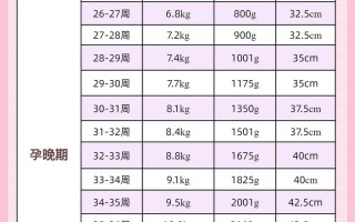 孕期后三个月体重增多少合适？