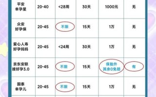 怀孕期间保险怎么处理