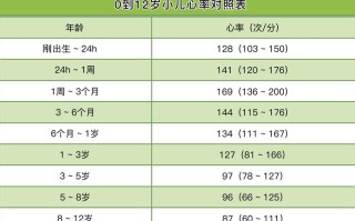 儿童心跳一分钟多少次算正常？