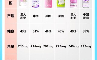 孕期每日DHA需求量到底是多少？不同孕期阶段需求有变化吗？