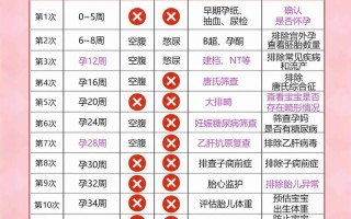 备孕必查哪些项目？