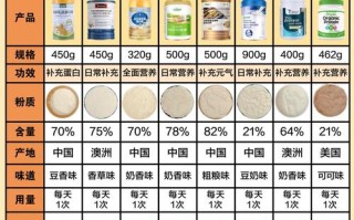 儿童蛋白质粉十大排行真的科学吗？家长该如何避开智商税陷阱？