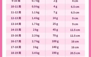 孕期一个月体重增长多少算正常？不同孕前BMI的孕妇增长标准有何差异？