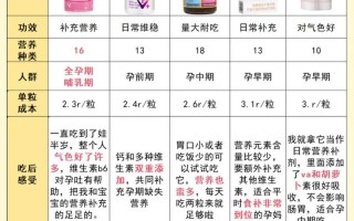 备孕期可以吃维生素吗