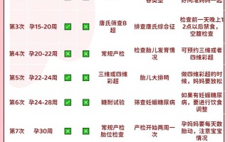 怀孕期间到底需要做多少次检查？不同孕周检查项目有何差异？