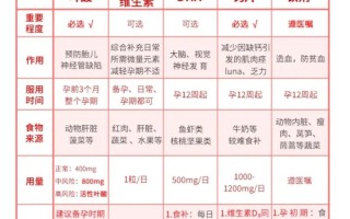 孕期一个月吃叶酸，哪种类型更合适？剂量多少才科学？