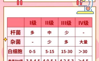 孕期白带清洁度三度怎么办？