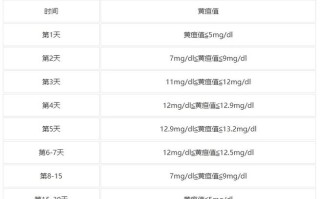12天新生儿黄疸正常值范围是多少？偏高或偏低怎么办？