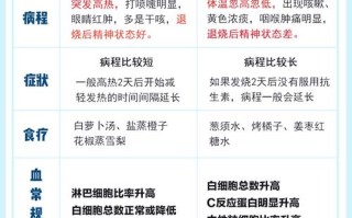 孩子感染细菌和病毒，如何区分？