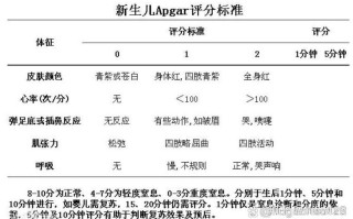 新生儿窒息Apgar评分怎么评？