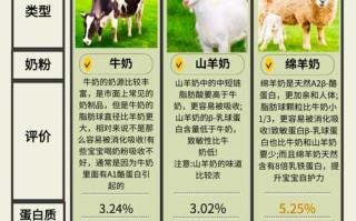 新生儿羊奶粉牛奶粉哪个更适合？