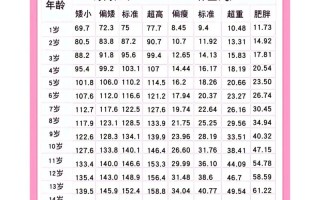 2025儿童身高体重标准表有何新变化？