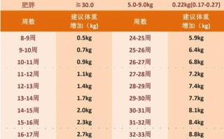 怀孕期间体重增长标准