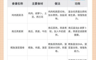 儿童吃什么能增强抵抗力和免疫力？