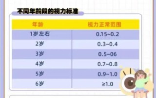7岁儿童视力正常范围是多少？低于0.8需要警惕吗？