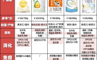 新生儿喝哪个牌子奶粉好？新手爸妈该如何科学选择？