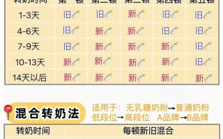 新生儿奶粉更换频率有固定标准吗？不同阶段转奶要注意哪些问题？