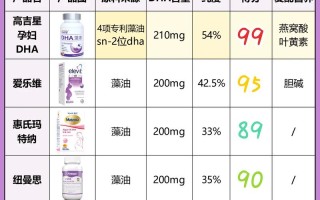 孕期一天该补多少DHA？