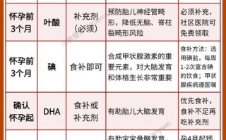 孕期补DHA，什么时候开始最合适？
