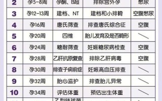 孕期大生化到底该什么时候查？不同孕周检查重点有何不同？