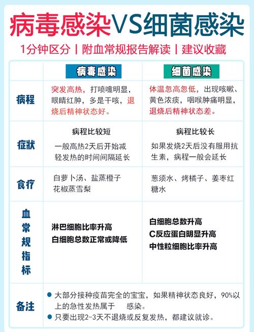 孩子感染细菌和病毒，如何区分？-第1张图片-中州医学会