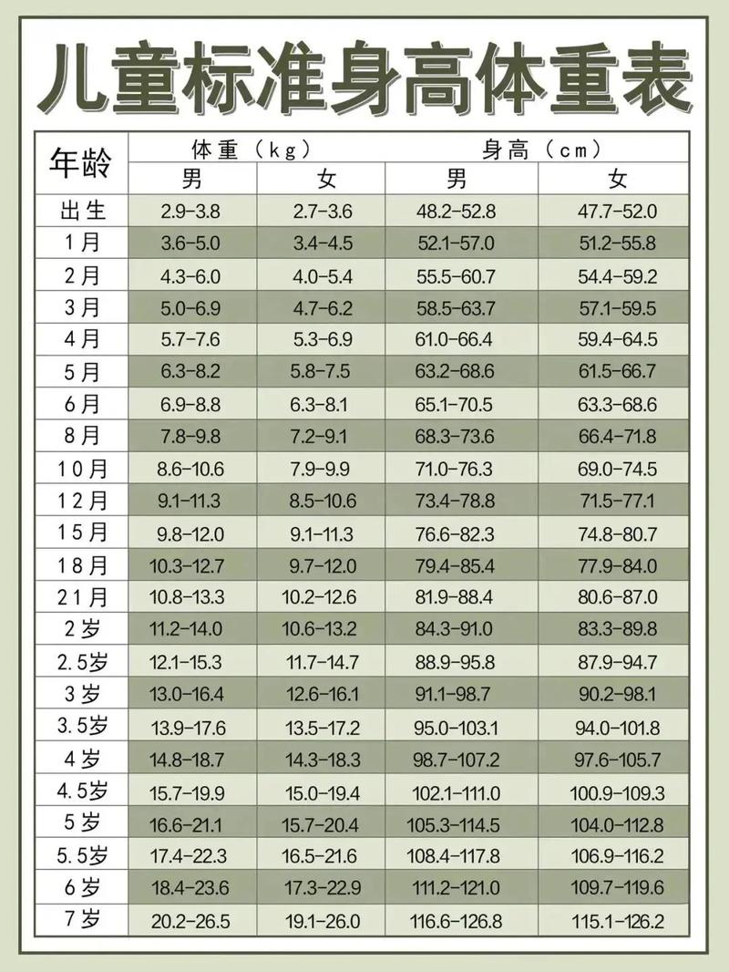 7岁以下儿童生长发育标准如何科学参照？-第3张图片-中州医学会