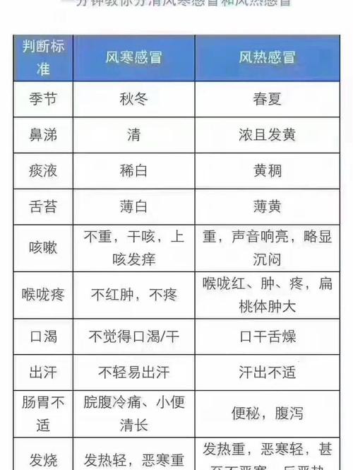 风寒风热感冒如何区分？-第2张图片-中州医学会