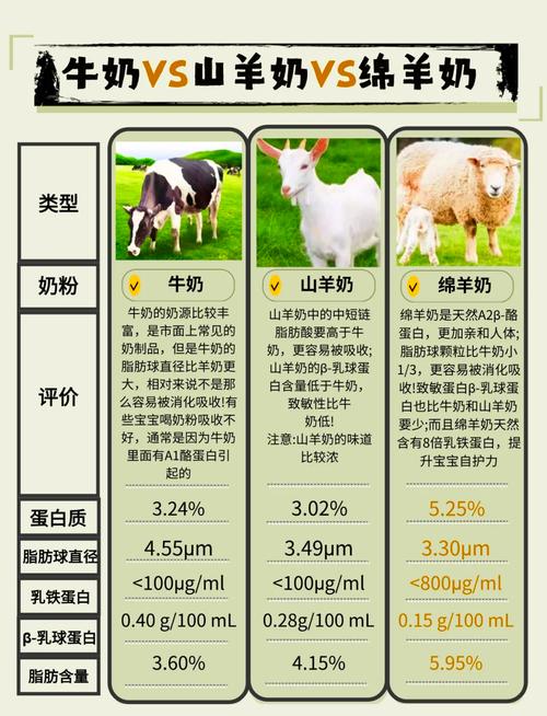 新生儿羊奶粉牛奶粉哪个更适合？-第1张图片-中州医学会