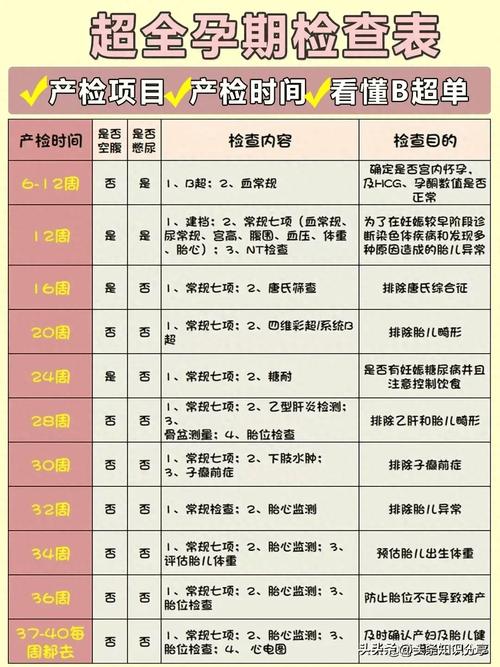 孕期检查项目时间表如何科学安排？-第3张图片-中州医学会