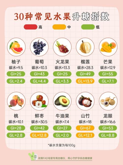 孕期血糖高，哪些水果能放心吃？-第1张图片-中州医学会