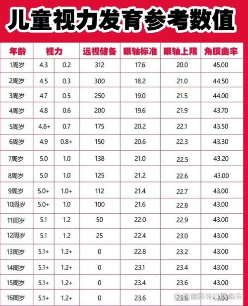 8岁儿童视力正常值是多少?-第3张图片-中州医学会 8岁儿童视力正常值是多少?-第3张图片-中州医学会